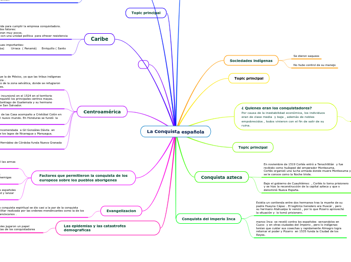 La Conquista Espa Ola Mind Map